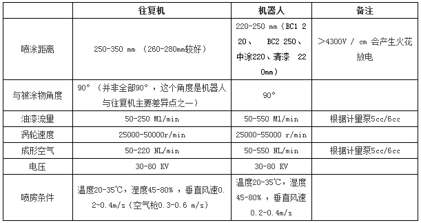 自動(dòng)靜電噴涂工藝部分簡(jiǎn)述